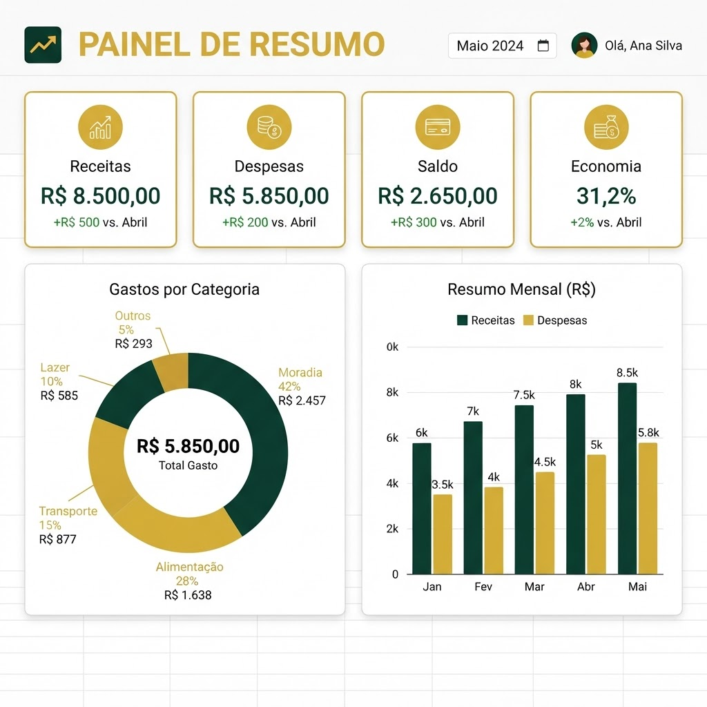 Painel de resumo da Planilha Mente Financeira